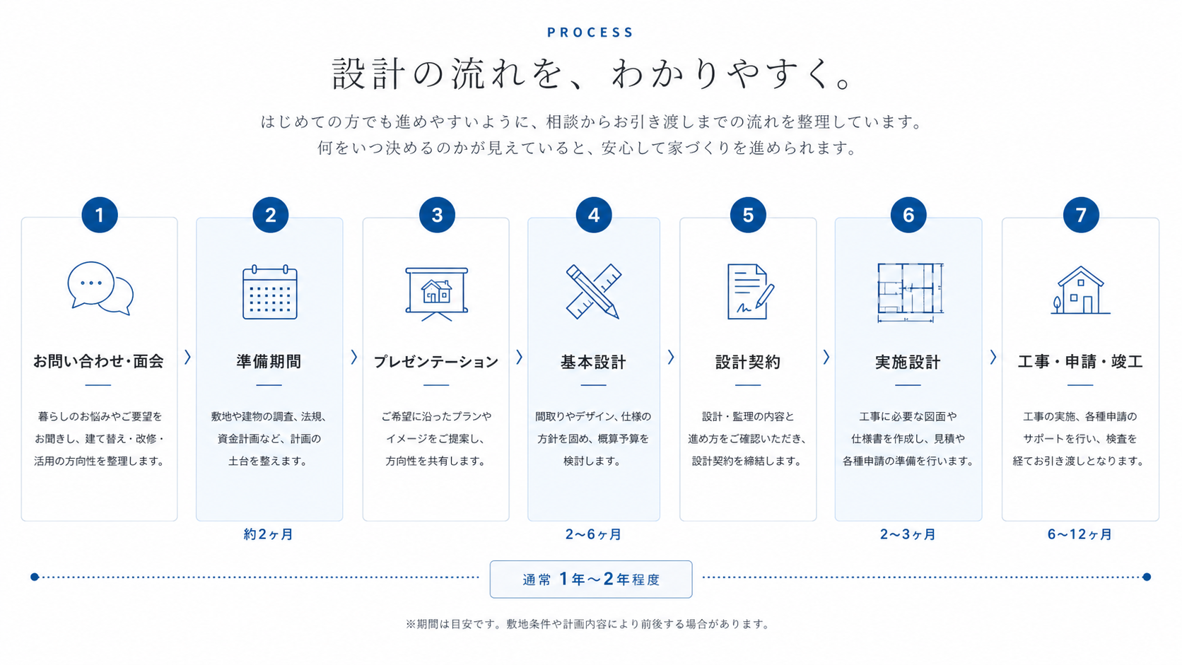 設計の流れを示す図解